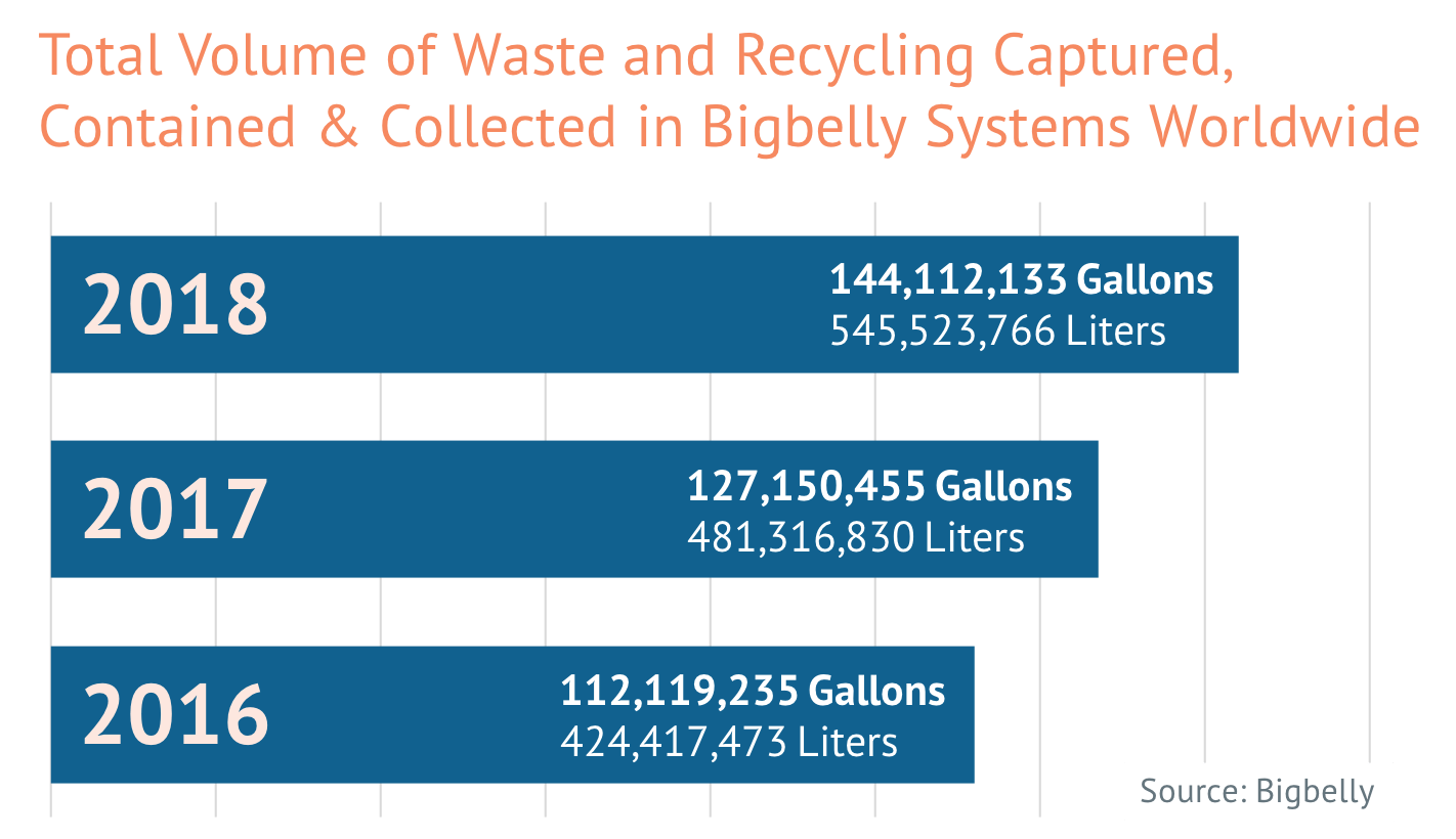 Bigbelly System 2018 in Review - 144 Million Gallons of Public Space Waste Collected in Global Bigbelly Systems