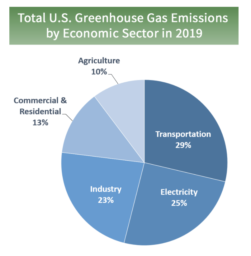 GHG Contribution by Sector