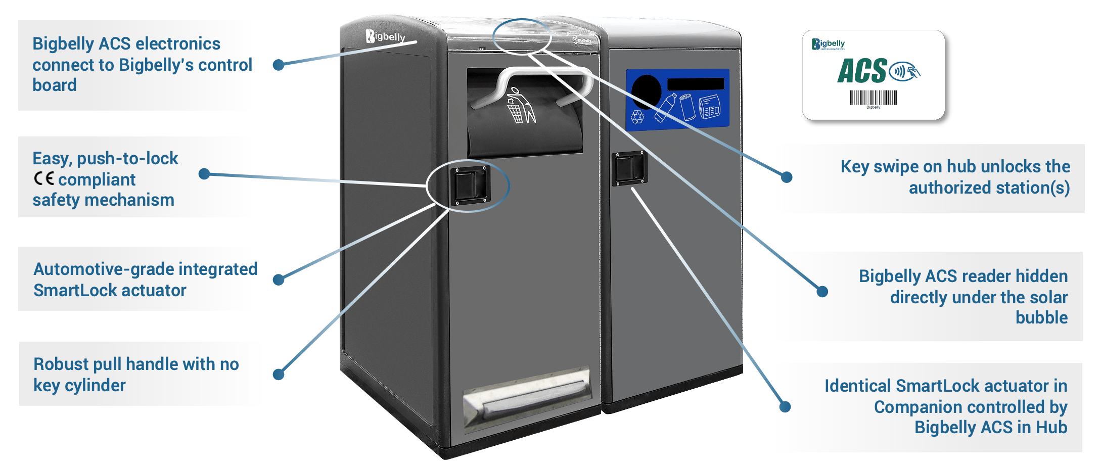 Bigbelly Smart Waste Access Control System