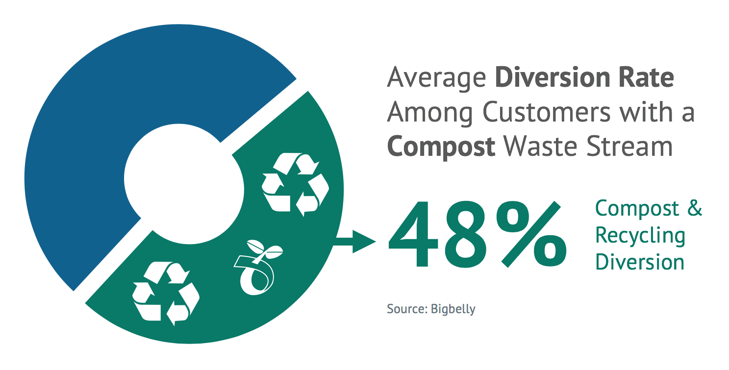 48% - Average Diversion Rate Among Customers with a Compost Waste Stream (Bigbelly)