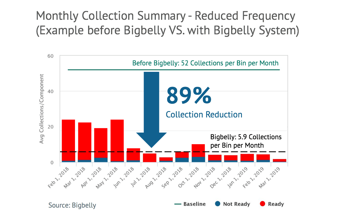 Monthly Collection Summary - Reduced Frequency  (Example before Bigbelly VS. with Bigbelly System)